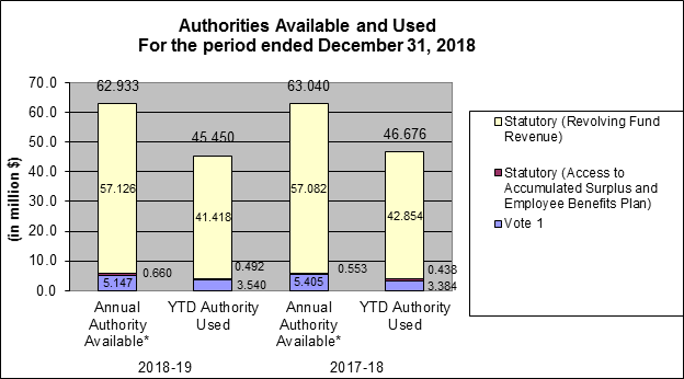 Authorities Available and Used For the period ended December 31, 2018