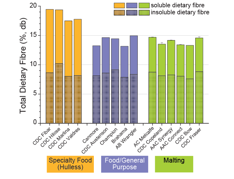 Figure 3.4 Content of soluble, insoluble, and total dietary in hulless specialty food and in dehulled food/general purpose and malting barley genotypes.
