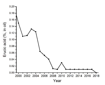 Erucic acid content (% in oil).Details below