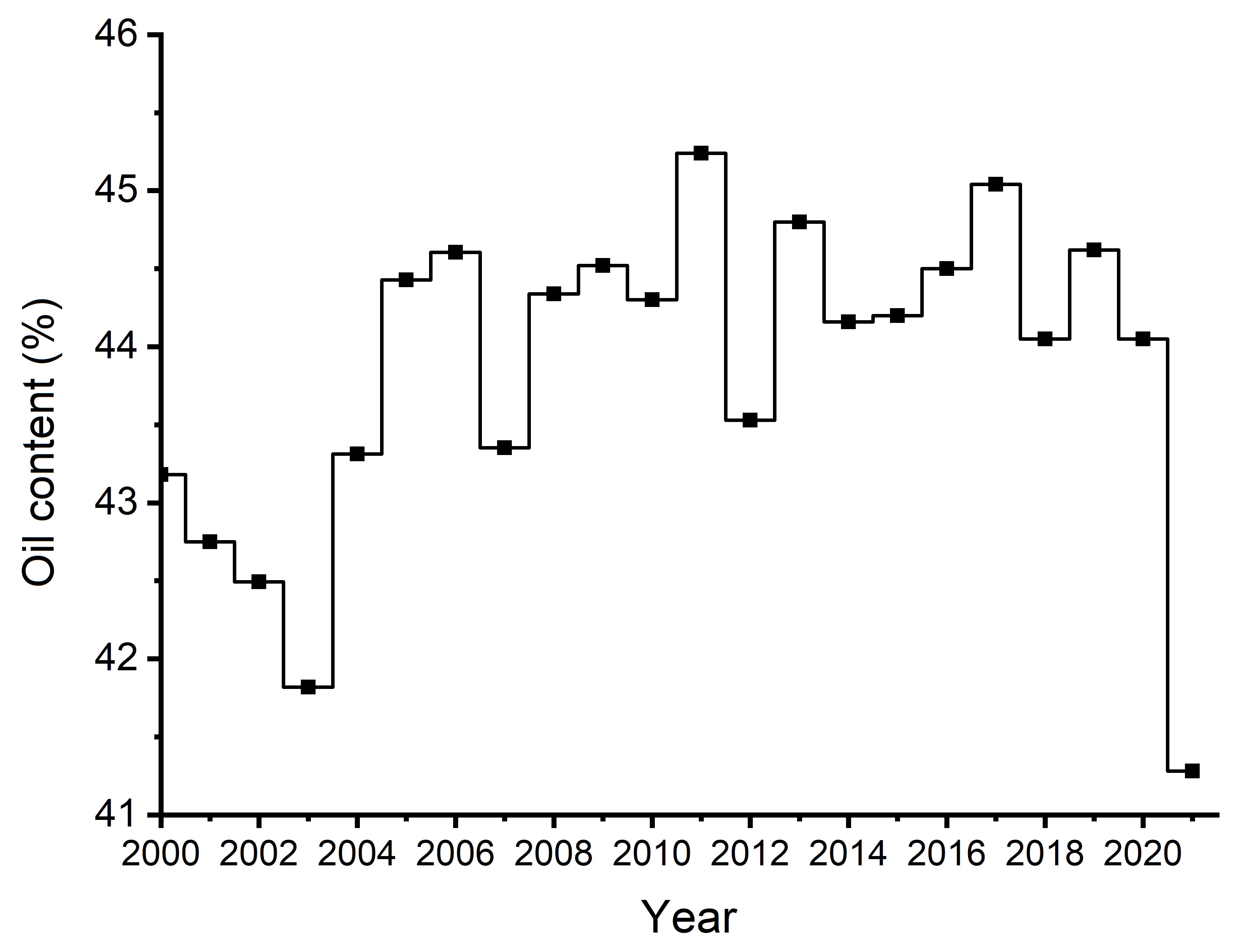 Figure 9  Oil content of seed (%, 8.5% moisture) for Canola, No. 1 Canada