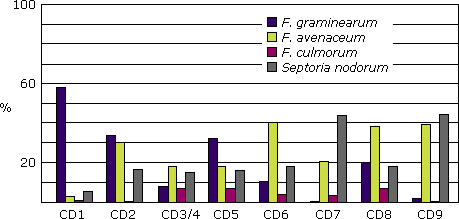 Graph illustrating the percentage of species infecting FDK in Saskatchewan crop districts, 2006